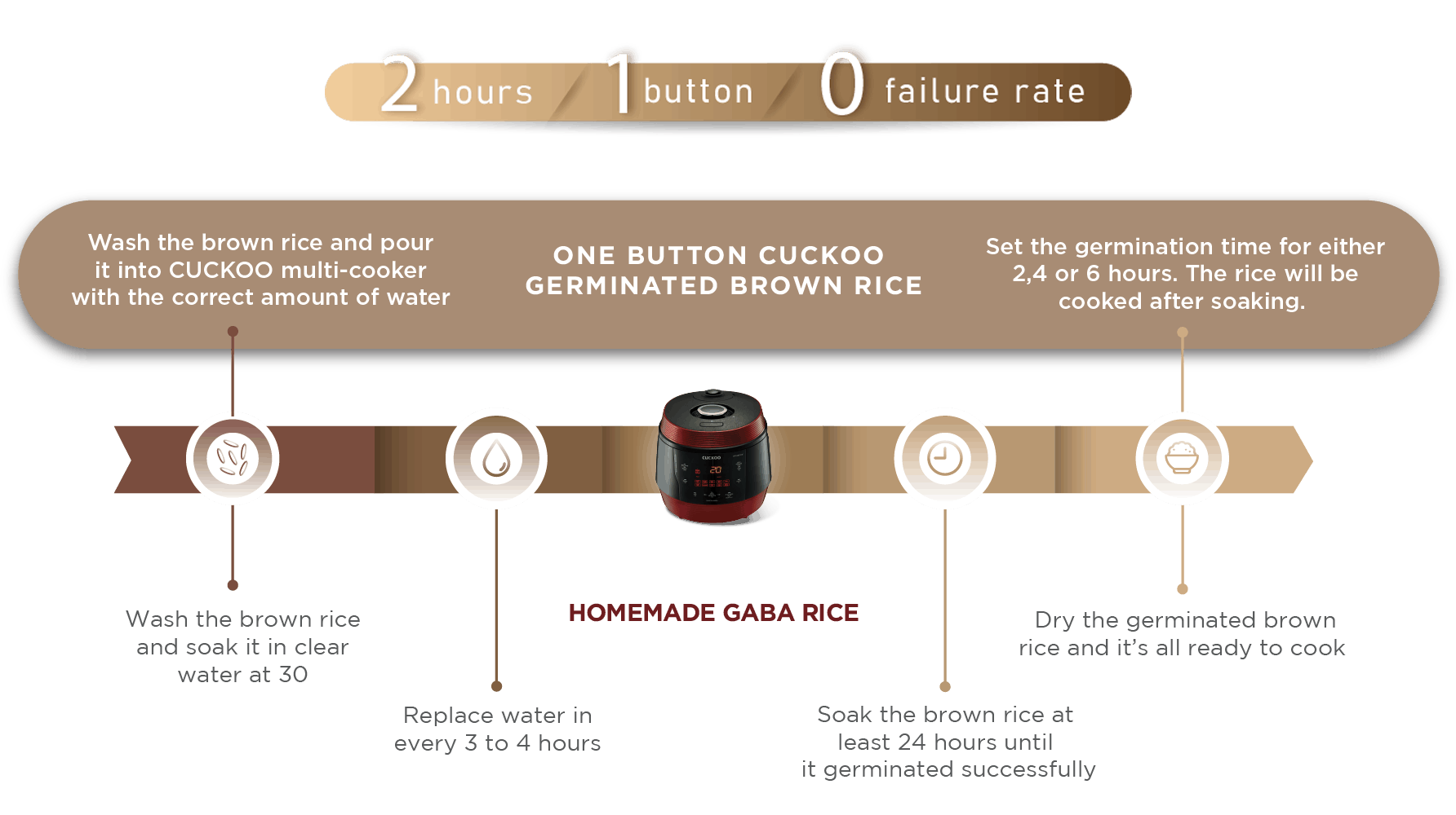 Germinating GABA rice with CUCKOO multi-cookers